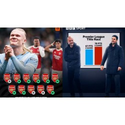 De droom van Arsenal spatte uiteen: De dominante wedstrijd in het Etihad Stadium
